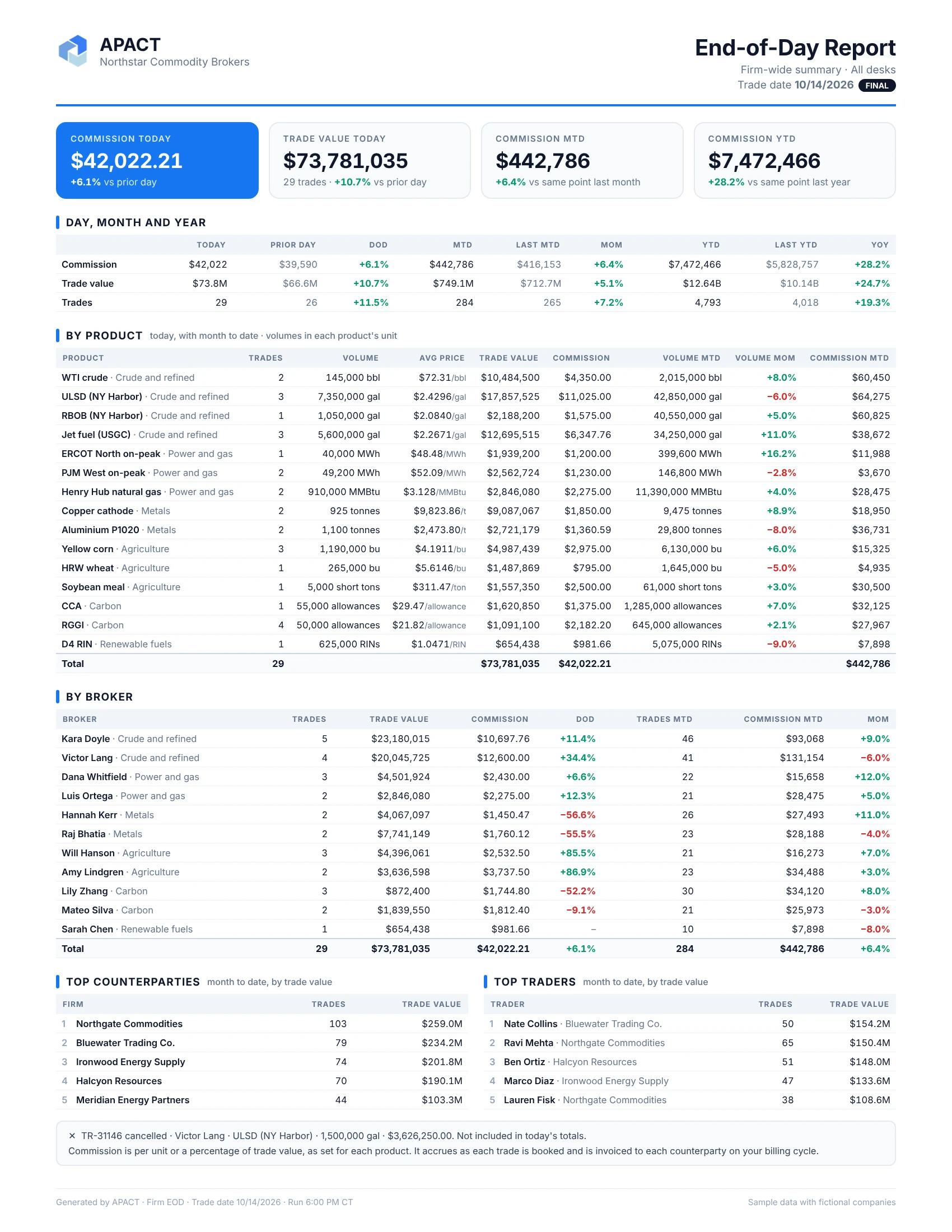 Firm-wide end-of-day report for a multi-commodity brokerage: commission and trade value with day-over-day, month-over-month and year-over-year changes, volume and average price by product across crude and refined products, power and gas, metals, agriculture, carbon and renewable fuels, results by broker, and the counterparties and traders the firm traded with most this month