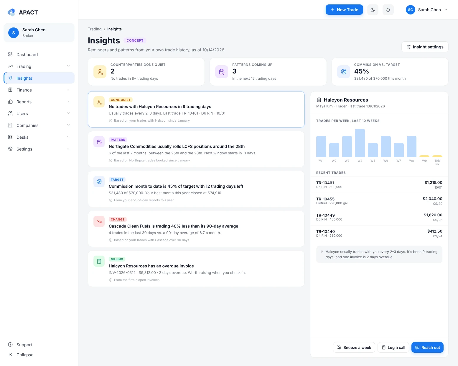 Concept design of AI Insights: a counterparty that has gone quiet, a recurring month-end pattern and commission against target, each linked to its trades